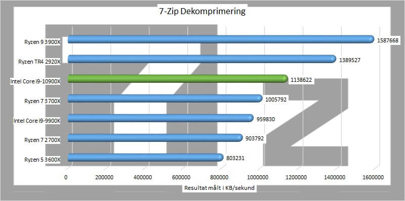 7 zip dekomprimering Intel Core i9-10900X processor